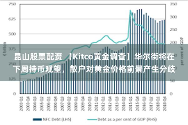 昆山股票配资 【Kitco黄金调查】华尔街将在下周持币观望，散户对黄金价格前景产生分歧